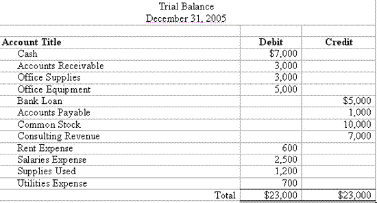 How to write a trial balance
